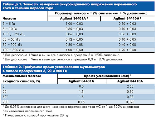 Таблицы 1 и 2