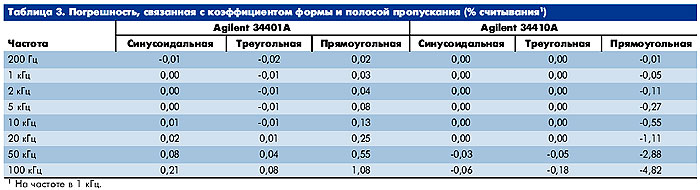 Таблица 3
