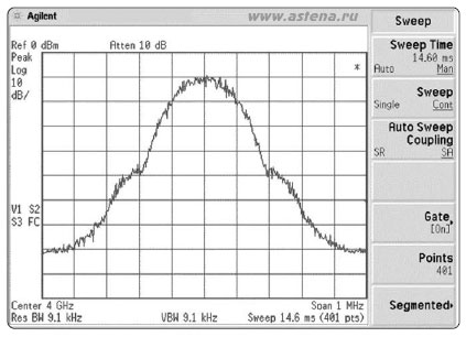 Спектр сигнала формата GSM