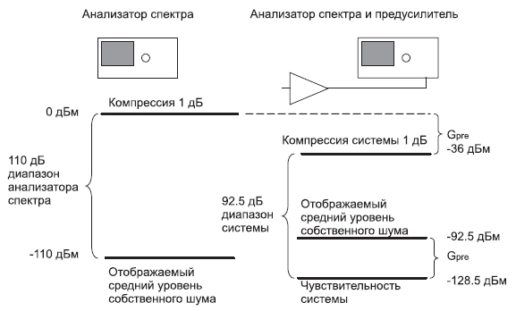 отображаемый шум смещается вверх при подсоединении предусилителя