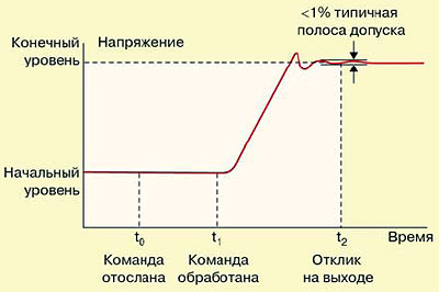 Обработка команды и отклик выходного напряжения ИП
