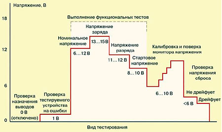 Основные уровни напряжения питания ЭБУ автомобиля