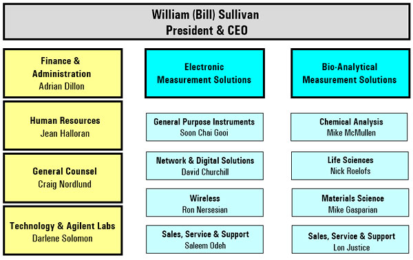    Agilent Technologies