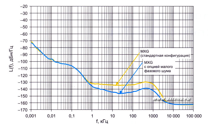 График, который отражает значение фазового шума MXG с установленной опцией малого фазового шума