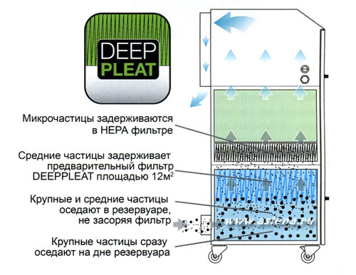 Система Deep-Pleat