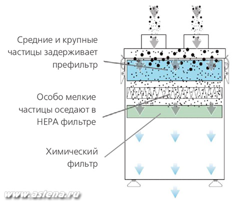 Схема трехступенчатой фильтрации воздуха