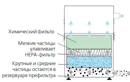Схема движения воздушного потока через фильтры