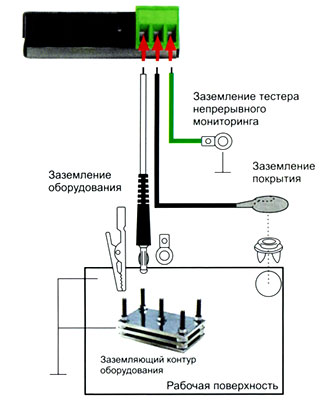Организация контроля за заземлением