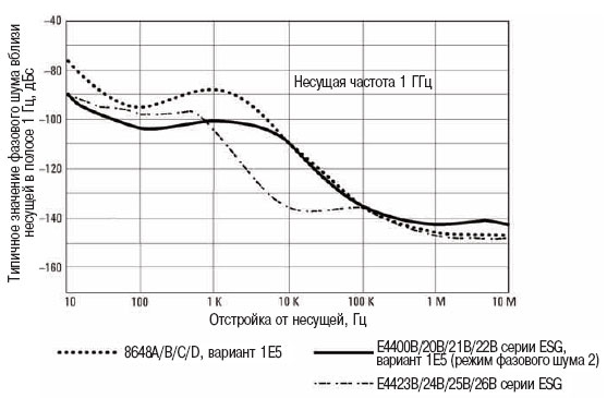 Графики фазового шума вблизи несущей