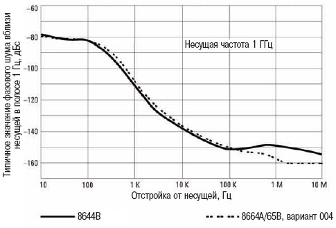 Графики фазового шума вблизи несущей