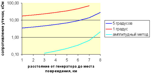 Кабель 8 км, погонная ёмкость 30нФ/км
