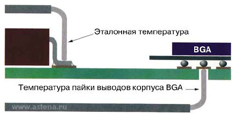 Измерение температуры выводов корпуса BGA