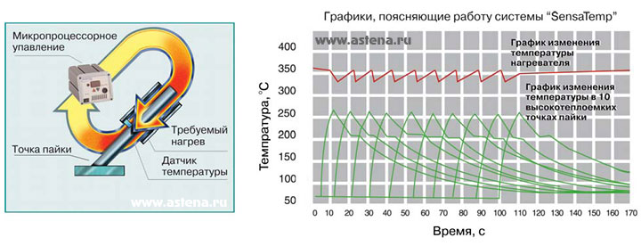 Технология SensaTemp
