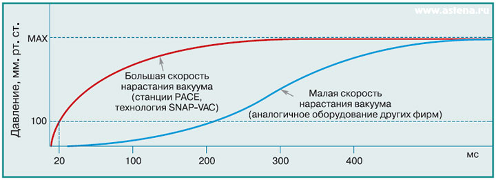 Технология SNAP VAC