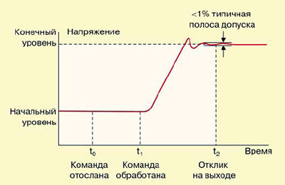 Обработка команды и отклик выходного напряжения ИП