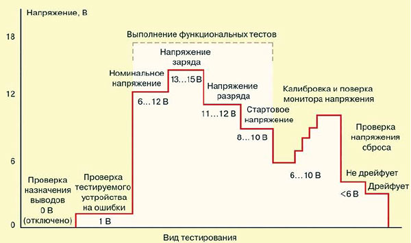 Основные уровни напряжения питания ЭБУ автомобиля
