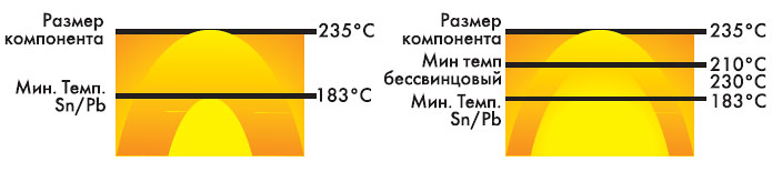 Рабочий диапазон для Sn/Pb и бессвинцовой паяльных паст