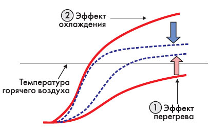 Кривая нагрева
