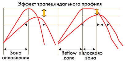 Трапециидальный профиль нагревания