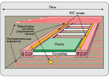 Размещение зондов системы контроля