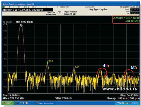 Гармоники сигнала, созданного по технологии DDS