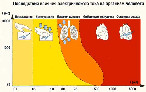 Последствия влияния электрического тока на организм человека