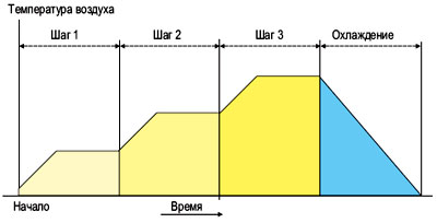3-уровневый температурный профиль нагрева
