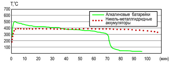 Время работы источников питания