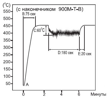График температурного восстановления