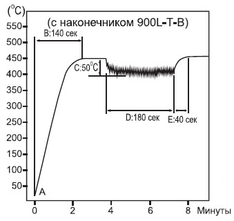 График температурного восстановления Hakko 900S
