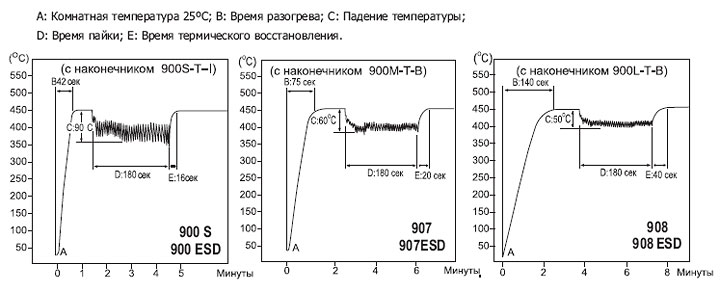 Графики температурного восстановления