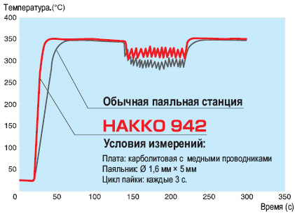 График термического восстановления Hakko 942