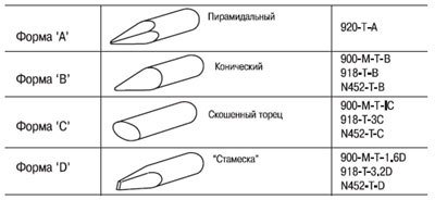 Основные типы паяльных наконечников