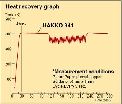 скорость разогрева паяльника Hakko