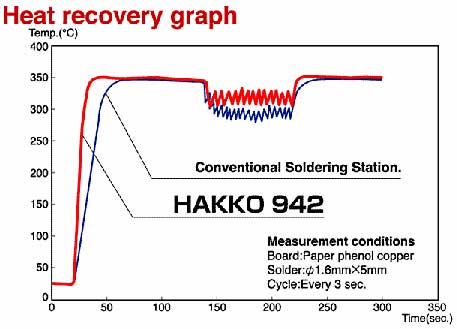 график для Hakko 942