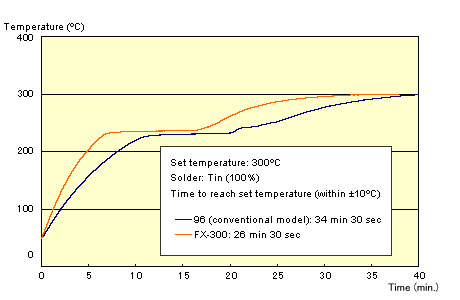 Сравнение времени установки температуры между FX300 и моделью Hakko 96