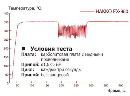 График температурного восстановления