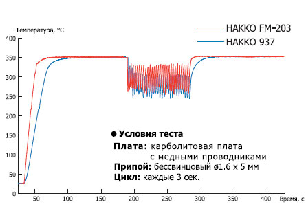 График температурного восстановления