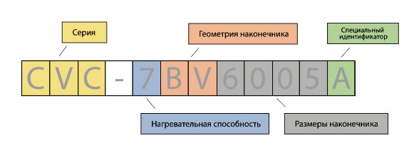 Схема артикулов CVC 