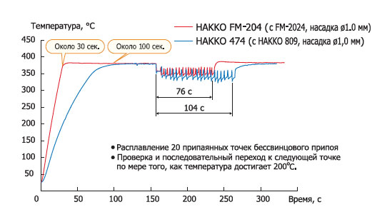 График температурного восстановления