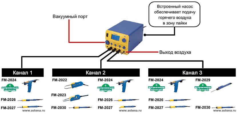Подключение термоинструмента к станции FM-206