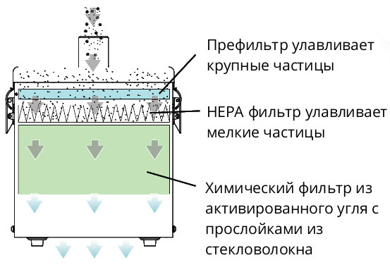 3-х ступенчатая фильтрация