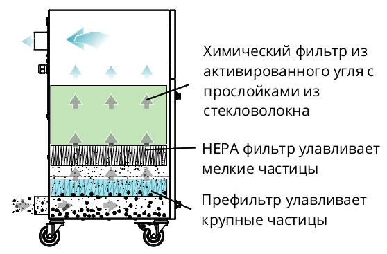 3-х ступенчатая фильтрация