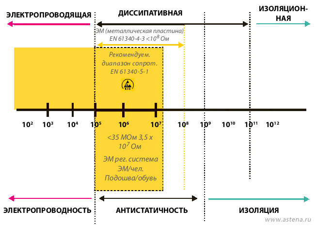 характеристики подошвы и обуви для первичного заземления - ЭМ стандарт EN61340